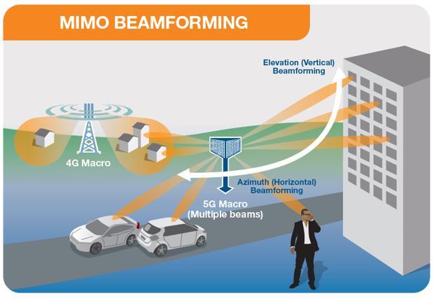 5G Technology - Beamforming Dedicated radio signal towards the user A 4G signal is typically spread across a wide area Enabled by Massive MIMO technology Identifies most efficient
