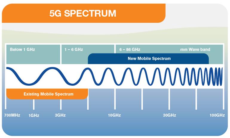 5G Technology New Spectrum & Millimetre Waves New additional spectrum 5G uses frequencies from 600 MHz -100 GHz