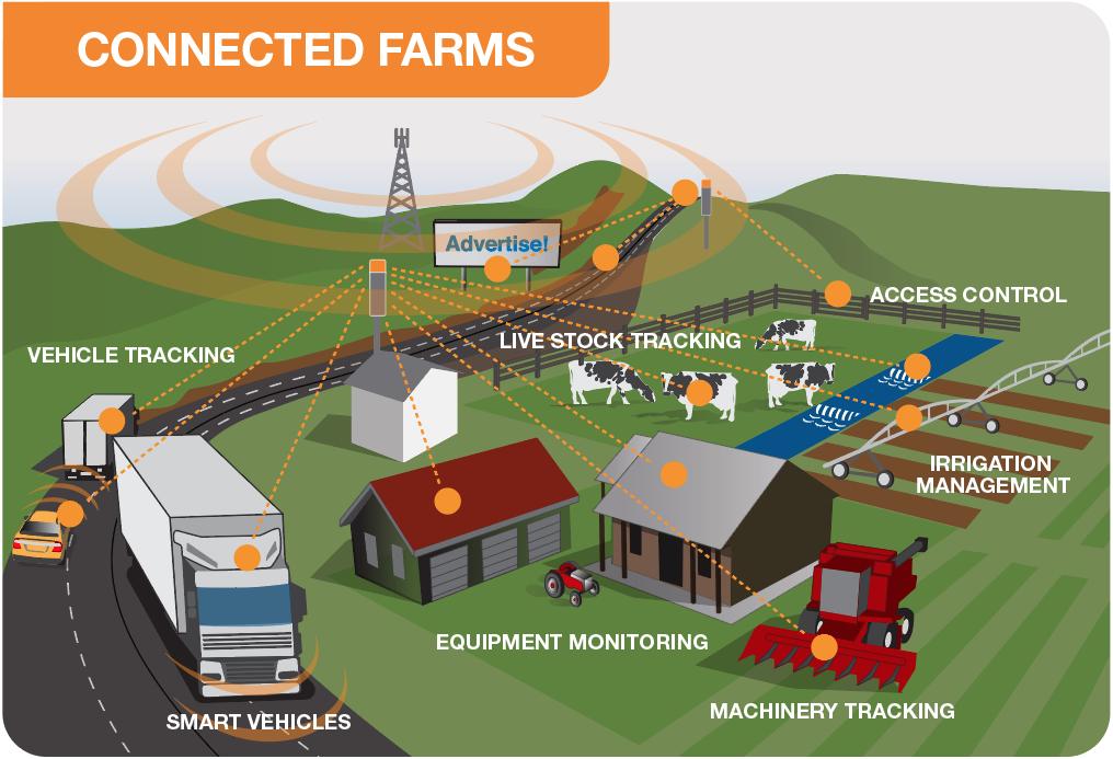 Benefits to society connected farms 5G enabling smart agriculture and connected farms through