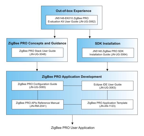 JN5148-EK010 ZigBee PRO Evaluation Kit Figure 12: Guide to