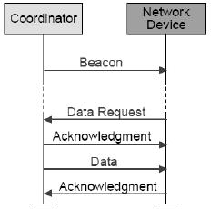 Communications Should operate in beaconenabled mode Mesh mode does not implement beaconing Not strictly necessary, but non-beacon mode will greatly limit ability to sleep as active messaging every