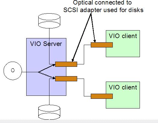 Client connection - Option Two Move from the VIO server $ rmdev dev vtopt0 $ mkvdev