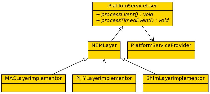 Event Processing All components derive from EMANE::PlatformServiceUser emane/include/emane/emaneplatformserviceuser.