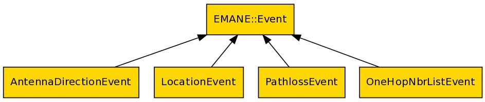 Events Events are messages sent to components containing control information emane/include/emane/emaneevent.