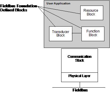 21 FIELDBUS TECHNOLOGY OVERVIEW User Application or Function Block Application Process (FBAP) Defines blocks to represent different types of application functions.