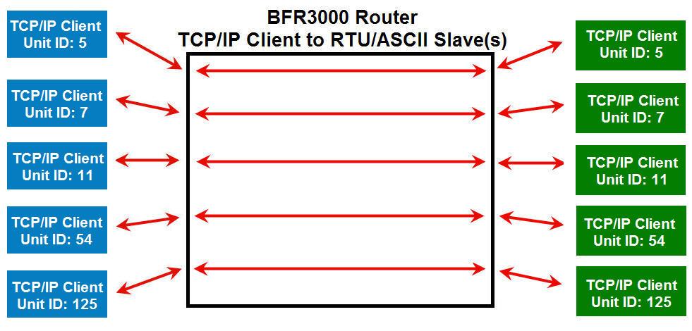Modbus TCP/IP Client to/from Modbus RTU/ASCII Slave(s) In this mode of operation up to 5 Modbus TCP/IP Clients may send/receive messages from up to 255 Modbus RTU Slave device(s).