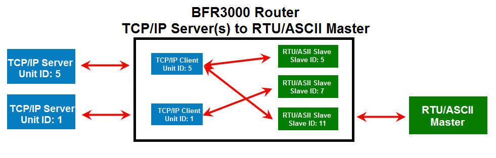 Modbus TCP/IP Server(s) to/from RTU/ASCII Master In this mode of operation a Modbus RTU/ASCII Master can connect up to 255 Modbus TCP/IP Server devices.