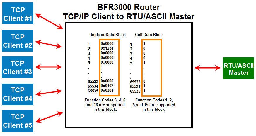 Modbus TCP/IP Client to/from RTU/ASCII Master In this mode of operation, the TCP/IP Client device and RTU/ASCII Master device essentially share the same data values.