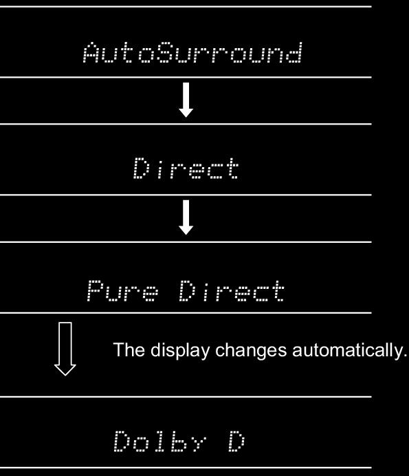 The "Direct" mode shuts down some processing that can affect sound quality, such as the tone control features, so you can enjoy even better sound quality.