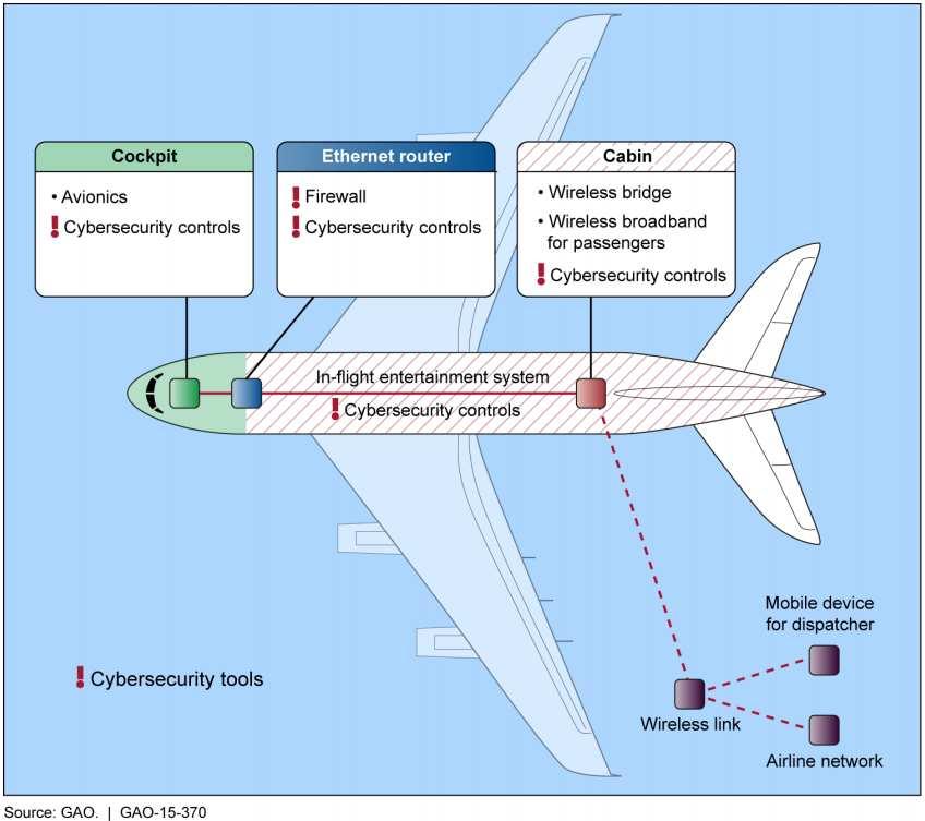 Network Security Risks AIRPLANE HACKING Boeing example (737-900) Onboard Network System (ONS) securely connects airline operations and maintenance with key
