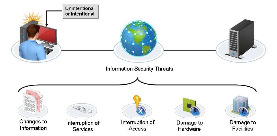 Network Security Risks A threat is any event or action that could potentially result in the violation of a security requirement, policy, or