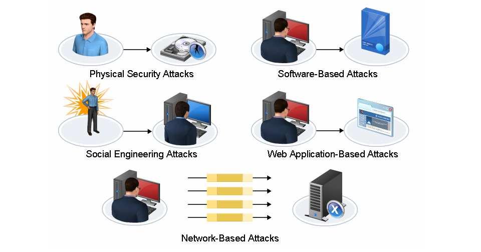 Network Security Risks An attack is a technique that is used to exploit a