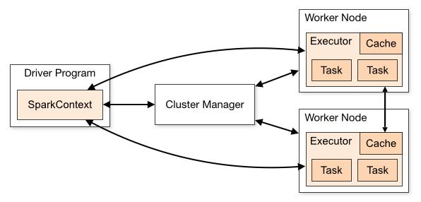 Spark workflow Spark applications run as independent sets of processes on a cluster, coordinated by the SparkContext object in your main program (called the driver program).