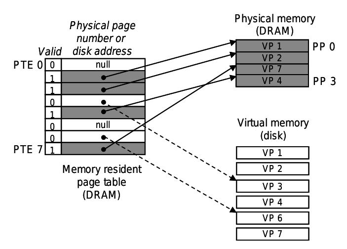 Virtual Memory: