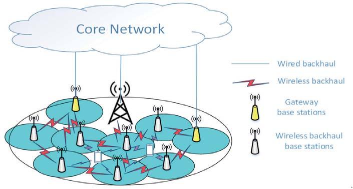 As show in Figure-10, the wireless mesh networks enable to construct high-speed, high efficient wireless transmission networks between base stations, enhance the capability and efficiency of the