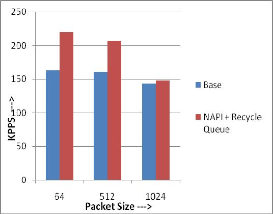 Figure 9. Performance Comparision for NAPI and base system. C. Allocation and Freeing Buffers at Job submisson and retrival At every job submission and retrieval, memory allocation and freeing routines, kmalloc() and kfree(), are called.