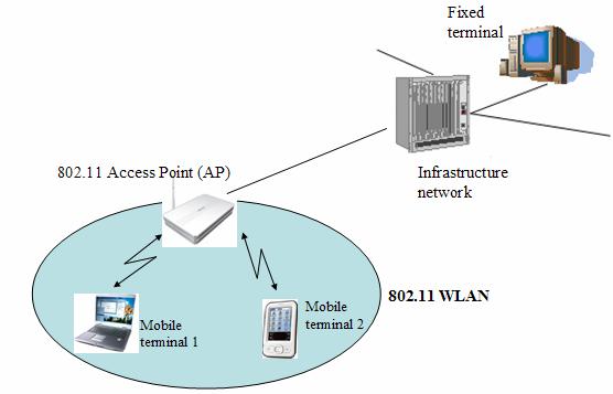 2 Wireless communication technologies 13 b) Architecture of IEEE 802.11 Figure 2-1: 802.11 Architecture of Infrastructure network 2.1.2 IEEE 802.11b a) Channel selection IEEE 802.