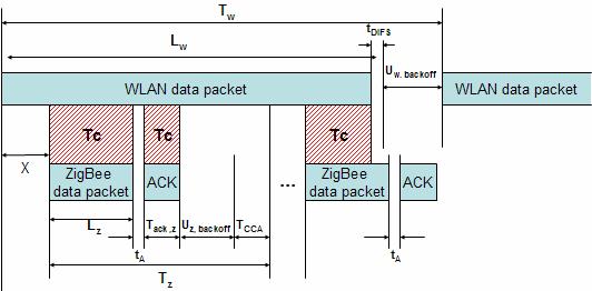 3 Interference analysis of ZigBee under WLAN 45 3.4.2 Packet error rate analysis In order to simplify the collision time model, WLAN acknowledgement (ACK) packet is not considered.