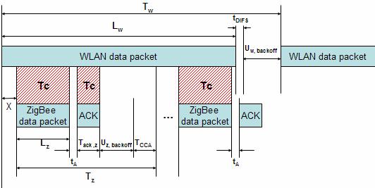 3 Interference analysis of ZigBee under WLAN 46 Figure 3-13: A whole ZigBee data packet collides with a WLAN packet Under this situation, the collision time T c can