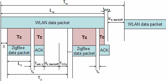 4) N: Number of T z involved in the transmission collision, N=0, 1, 2 Third scenario: A whole ZigBee data packet and part of a ZigBee ACK packet collide with a WLAN