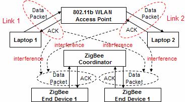 5 Discussions 73 In our constructed test bed, WLAN packets are relayed by the access point, they have been sent twice.