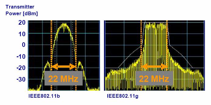 5 Discussions 77 Figure 5-8: Comparison of ZigBee network performance under WLAN 802.11b/g with 2MHz frequency offset Power density: Another straightforward phenomenon is that IEEE 802.11b and 802.