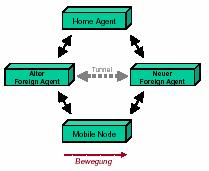 Fast Handover in Mobile IPv4 Low Latency in Mobile IPv4 Goal minimize the time of latency Methods: Supporting by.