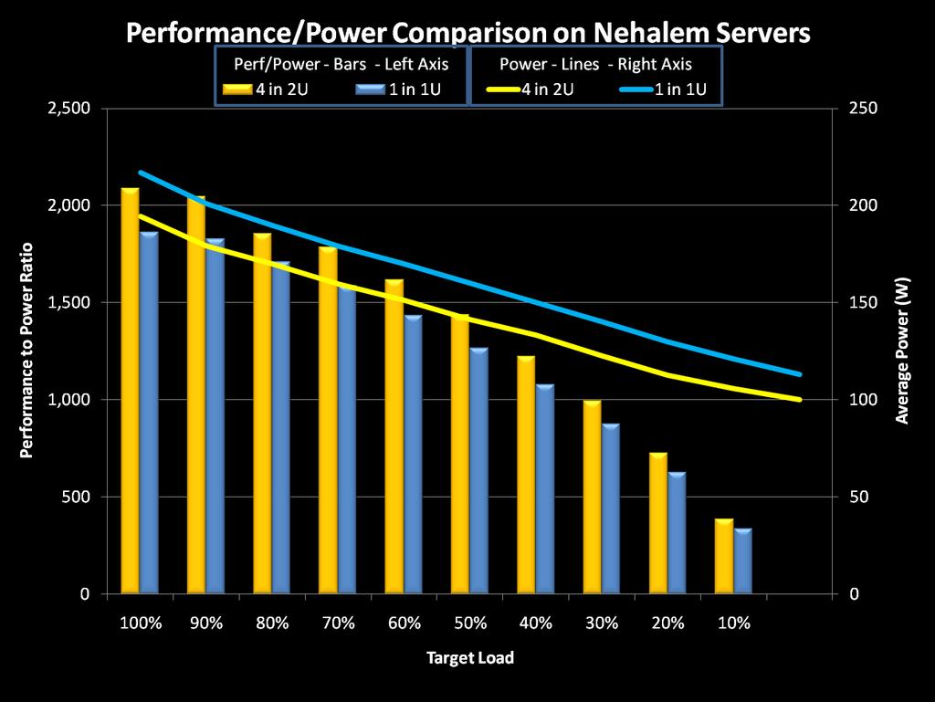 Figure 2: Shared Infrastructure Performance/Power Comparison In traditional data center environments, each component of the server scales directly with the number of nodes.