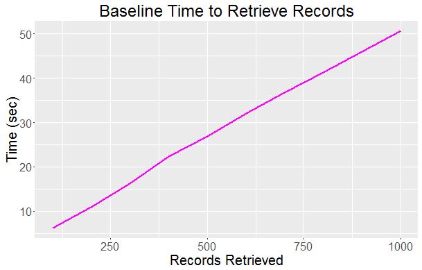 Figure 2: Record retrieval time for off-the-shelf implementation of Path ORAM. 3 Experiments and Results 3.1 Setup The experiments were run on a Dell Inspiron 5558 with an Intel Core i7-5500 CPU @ 2.