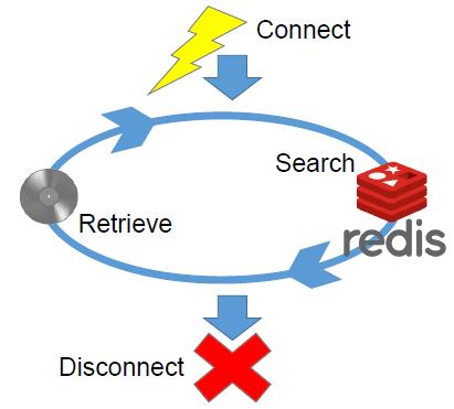 Figure 4: The record retrieval process after streamlining code and switching to Redis. source key-value database management system [2].
