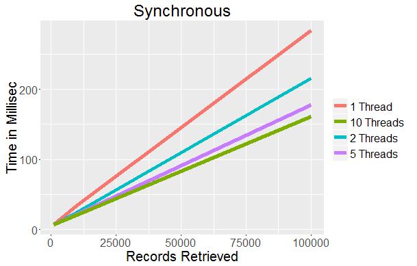 Figure 5: Record retrieval times for synchronous threads. of records retrieved from 100,000 to 10,000, the time to retrieve the records is decreased by roughly an order of magnitude.
