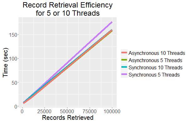 Figure 9: Record retrieval