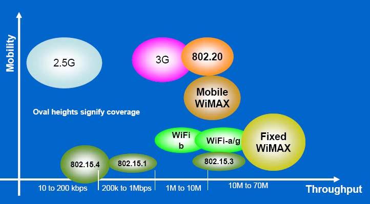 WiMAX Worldwide Interoperability for Microwave Access Brand licensed by the WiMax Forum.