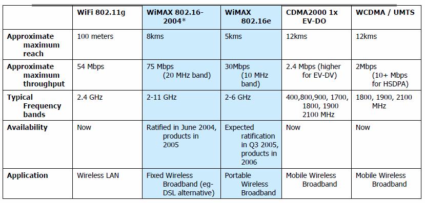 Comparison of WiMAX, WiFi and 3G technology 802.11 vs 802.16: Summary 802.11 and 802.16 both gain broader industry acceptance through conformance and interoperability by multiple vendors 802.