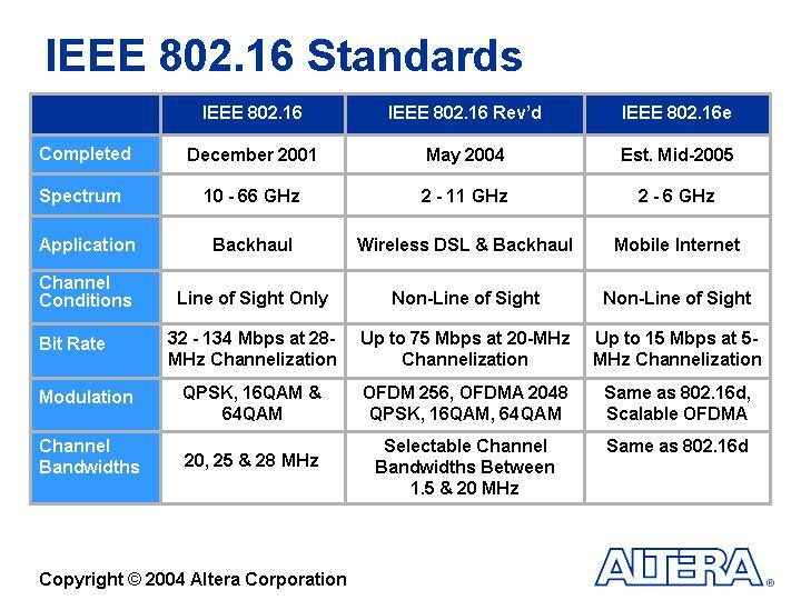 802.16 Network Architecture Channel Characteristics 10-66 GHz Very weak multipath components (LOS is required) Rain attenuation is a major issue Single-carrier PHY 2-11 GHz Multipath NLOS Single and