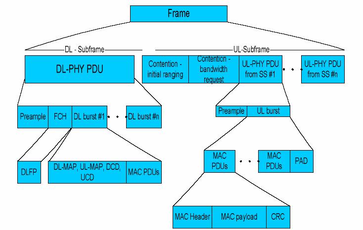 IEEE 802.16 MAC PHY TDD Frame Structure Frame Structure Another View Time Frame n-1 Frame n Frame n+1 Adaptive Subframe UL subframe pre. FCH burst 1 TDM UL TDMA... burst n... pre. UL burst 1 pre.
