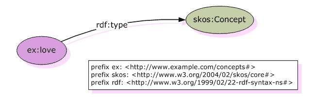 The skos:concept class allows you to assert that a resource is a conceptual