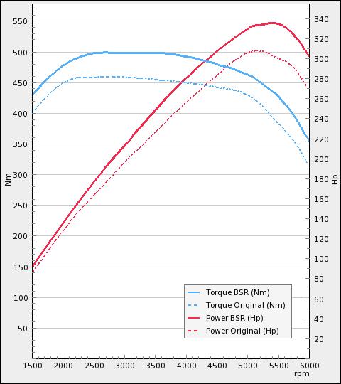 22 the models Figure 17: Performance Curve of Volvo S60-T6[1] The performance curve depicts the performance of the stock powertrain model as well as the optimized powertrain model.