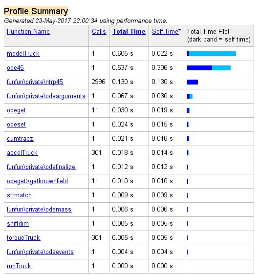 38 results Figure 23: Profiler Report of Truck Model The total time taken for the models to compute is the sum of time taken by all the child processes and functions that have been called.