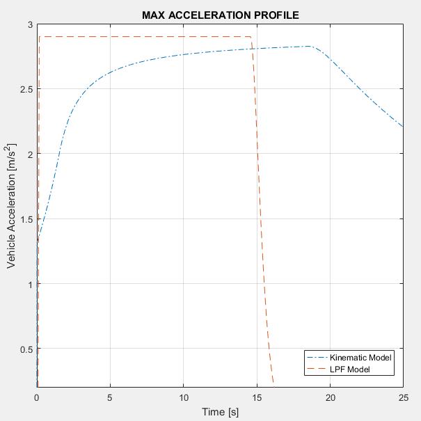 40 results Figure 25: Maximum Acceleration Profile: Car The red dashed line represents the LPF model response while the kinematic model response is represented by the blue dot-dashed line.