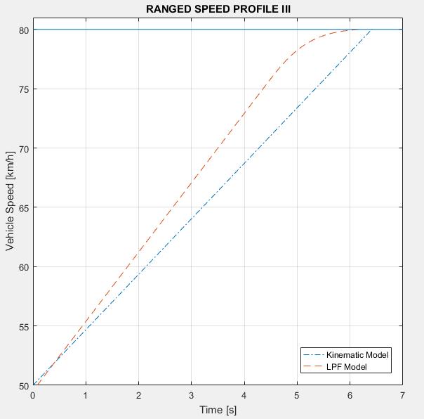 46 results Figure 33: Ranged Speed Profile III: Truck Figure 33 represents speed transition from 50 km/h to 80 km/h. It can be observed that the kinematic model leads the LPF model.