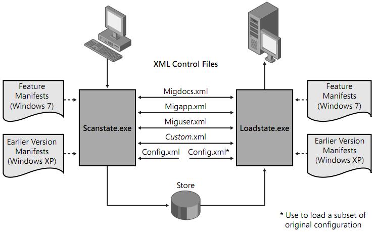 22 Razlaga nastavitvenih datotek za orodje USMT: MigApp.xml Migrira aplikacijske nastavitve. Obsega veliko pogosto uporabljenih aplikacij MigUser.xml Migrira podatke (mape, datoteke in tipe datotek).