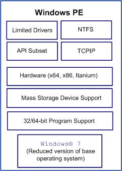 Različica Windows PE 3.0 zagonskega okolja Windows PE 3.0 gonilniki API NTFS TCP/IP Strojna oprema (x64, x86) USB, ext.