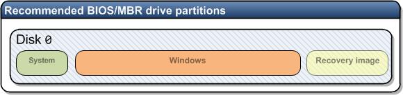 Privzeta konfiguracija particij Privzete BIOS/MBR pogonske particije Slika 14 - Prikaz privzete Windows razporeditve particij (Microsoft Technet, 2011) Privzete BIOS/MBR particije so particije, ki
