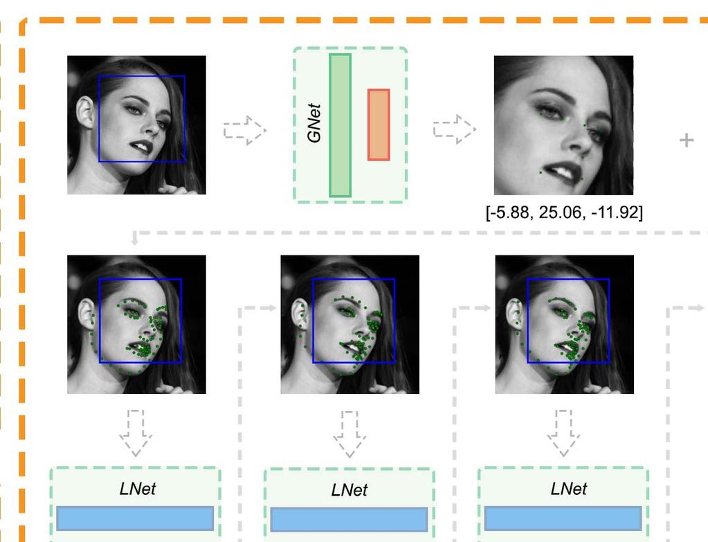 GNet is used to predict the head pose estimation and initial shape.