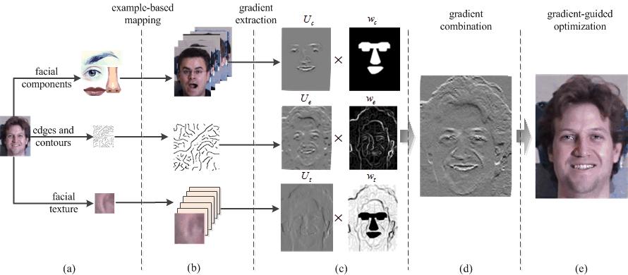 LR face images. The main contributions are summarized as follows. First, we propose a novel unified approach for practical face hallucination applications.