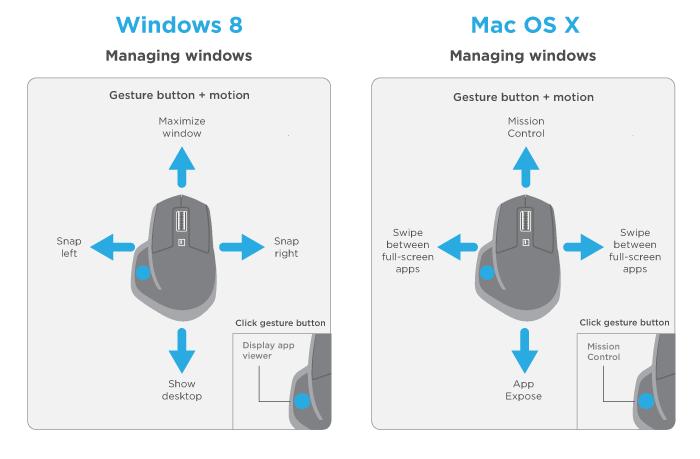The figure below shows the gestures for managing windows in Windows 8 and in Mac