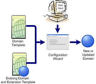 Overview of the Configuration Wizard Figure 1 2 Configuration Wizard After you use the Configuration Wizard to create a WebLogic domain, you can start a WebLogic Server instance in the domain to