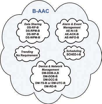 BACnet Services BACnet-2012 defines 38 services that are the basis for all inter-device messages.