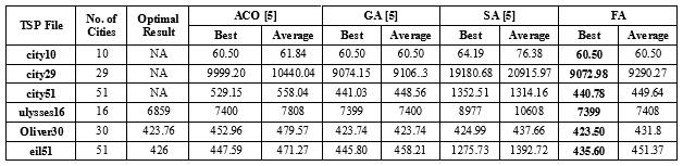 Table 6: Comparison between FA, ACO, GA and SA for Solving Standard TSP Instances [13]. 3. Finding Optimal Test Sequence Generation (Srivastava, Mallikarjun and Yang, 2013).